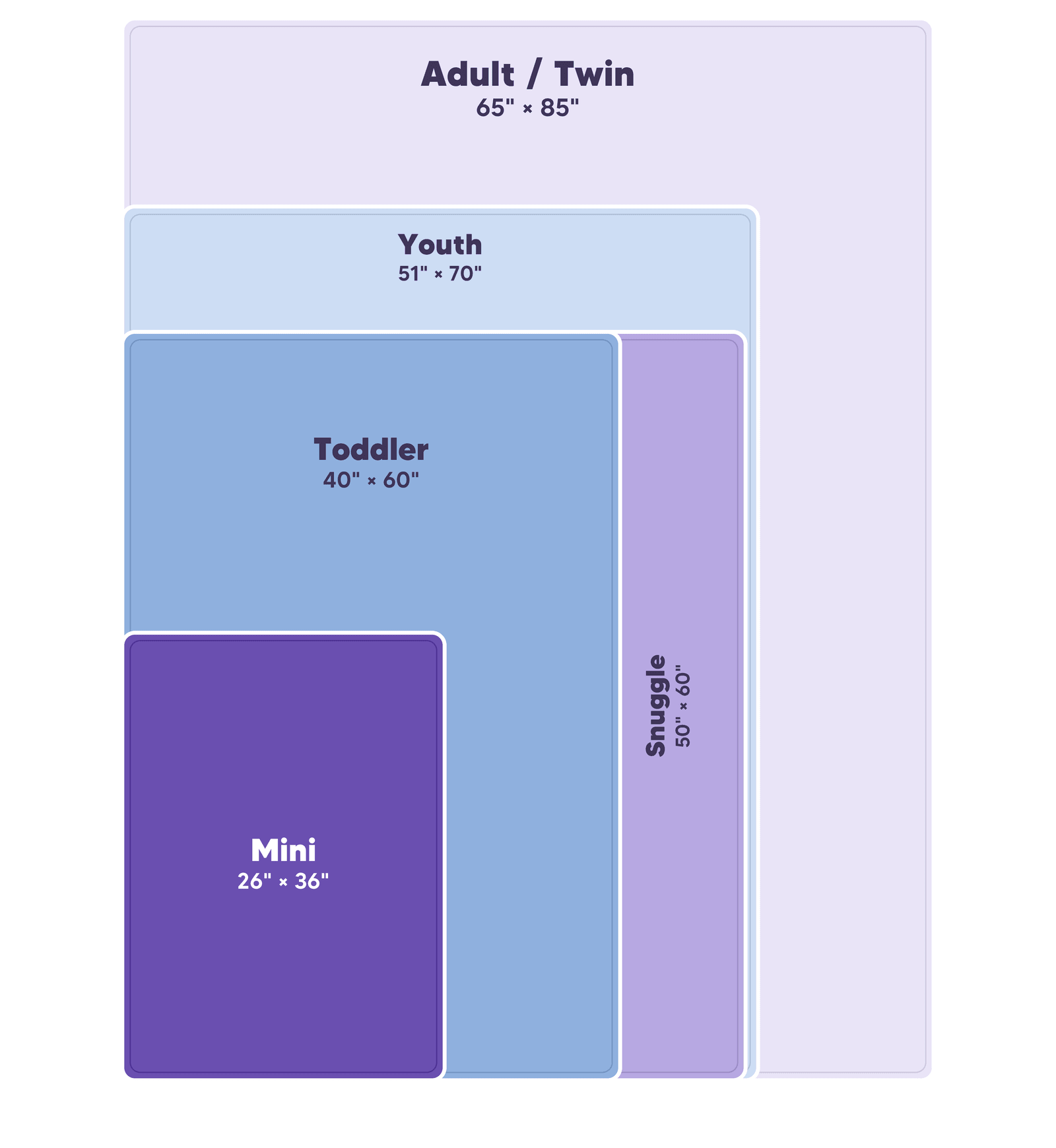 Blanket sizes to scale: Mini 26 x 36 in, Toddler 40 x 60 in, Snuggle 50 x 60 in, Youth 51 x 70 in, Adult / Twin 65 x 85 in